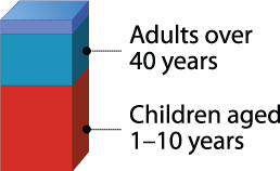 Asthma Chart